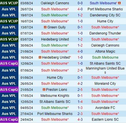 Nhận định South Melbourne vs Wellington Phoenix 16h30 ngày 68 (Cúp QG Australia 2024) 1