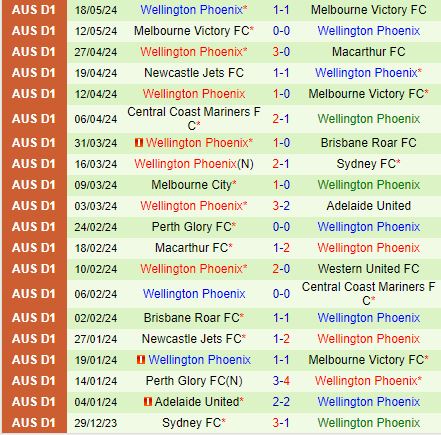 Nhận định South Melbourne vs Wellington Phoenix 16h30 ngày 68 (Cúp QG Australia 2024) 2