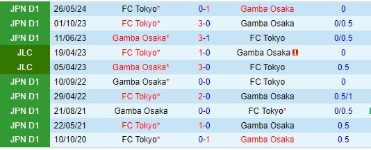 Nhận định Gamba Osaka vs Tokyo 17h00 ngày 78 (VĐQG Nhật Bản 2024) 1