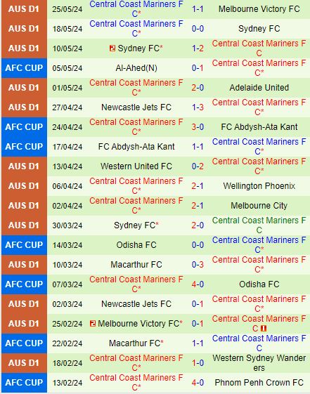 Nhận định Heidelberg United vs Central Coast Mariners 16h30 ngày 78 (Cúp QG Australia) 2