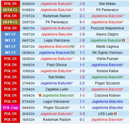 Nhận định Jagiellonia Bialystok vs Bodo Glimt 1h45 ngày 88 (Champions League) 1