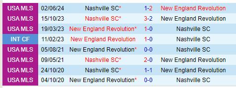 Nhận định New England Revolution vs Nashville 6h30 ngày 78 (Concacaf Leagues Cup) 1