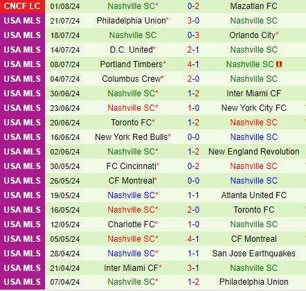 Nhận định New England Revolution vs Nashville 6h30 ngày 78 (Concacaf Leagues Cup) 3