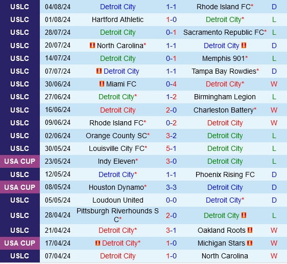 Detroit vs Pittsburgh Riverhounds Detroit vs Pittsburgh Riverhounds