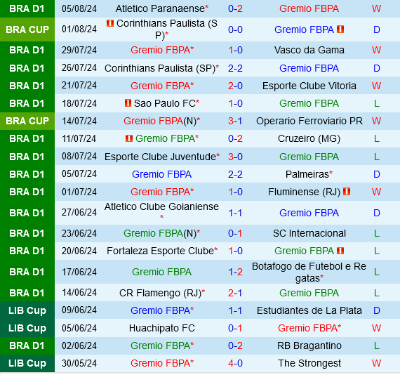 Gremio vs Corinthians Gremio vs Corinthians