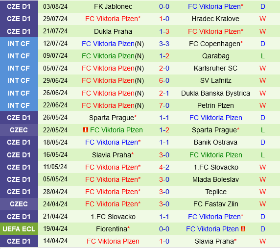 Kryvbas vs Viktoria Plzen Kryvbas vs Viktoria Plzen