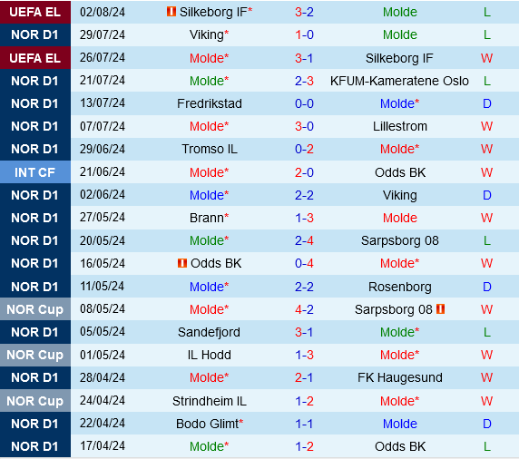 Molde vs Cercle Brugge