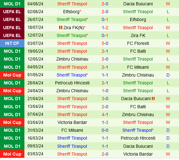 Olimpija Ljubljana vs Sheriff
