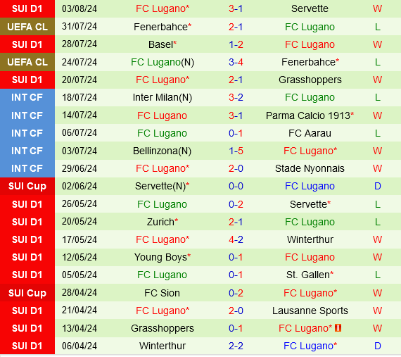 Partizan vs Lugano