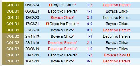 Nhận định Pereira vs Chico 8h00 ngày 78 (VĐQG Colombia) 1