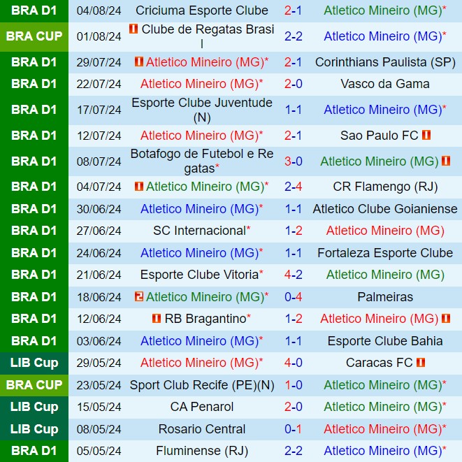Nhận định Atletico Mineiro vs CRB 5h00 ngày 88 (Cúp QG Brazil 2024) 2