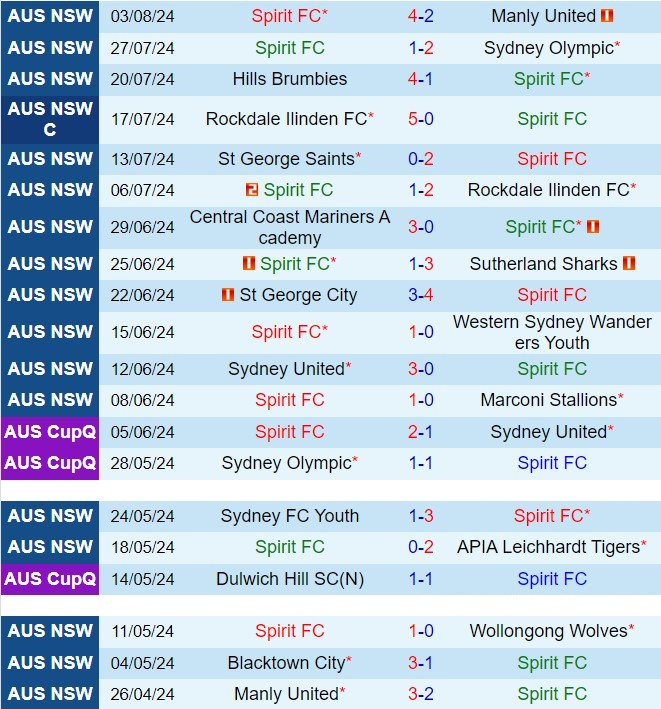 Nhận định Spirit FC vs Glenorchy Knights 16h30 ngày 78 (Cúp QG Australia 2024) 1