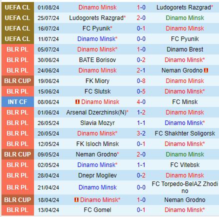 Nhận định Dinamo Minsk vs Lincoln Red Imps 1h45 ngày 98 (Europa League) 1