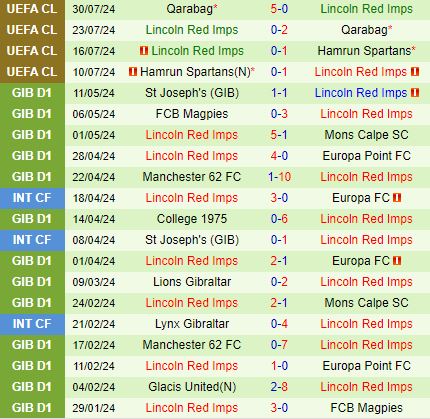 Nhận định Dinamo Minsk vs Lincoln Red Imps 1h45 ngày 98 (Europa League) 2