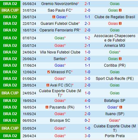 Nhận định Goias vs Sao Paulo 6h00 ngày 98 (Cúp QG Brazil 2024) 2