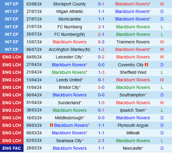 Blackburn vs Derby County