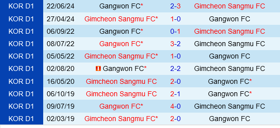 Gimcheon Sangmu vs Gangwon