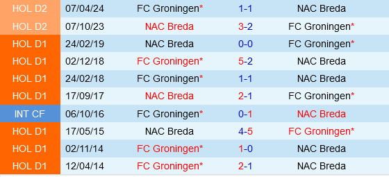 Groningen vs NAC Breda