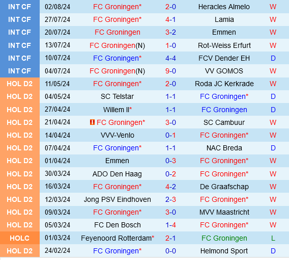 Groningen vs NAC Breda