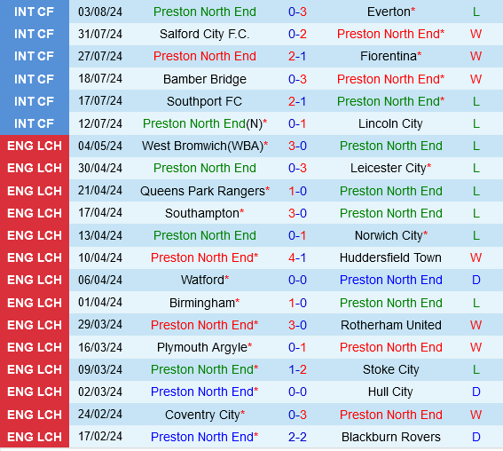 Preston vs Sheffield United