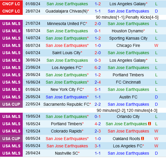 San Jose Earthquakes vs Necaxa San Jose Earthquakes vs Necaxa