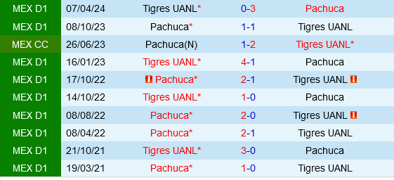 Tigres vs Pachuca