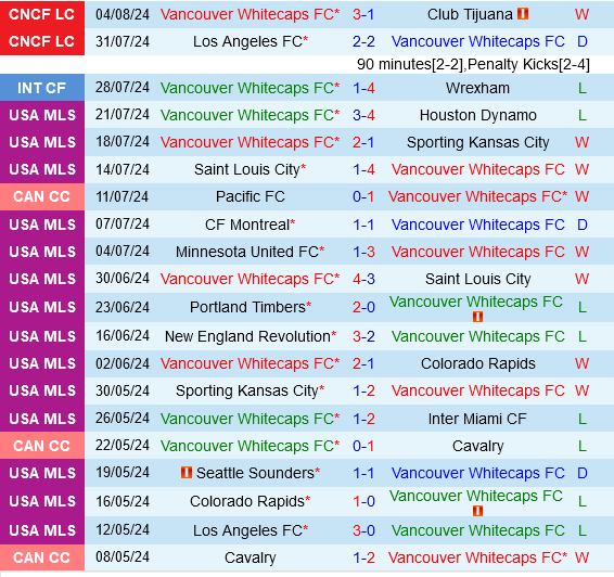 Vancouver Whitecaps vs Pumas Vancouver Whitecaps vs Pumas