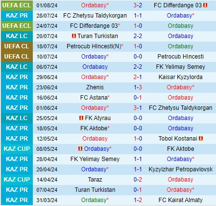 Nhận định Ordabasy vs Pyunik 22h00 ngày 88 (Conference League 202425) 2