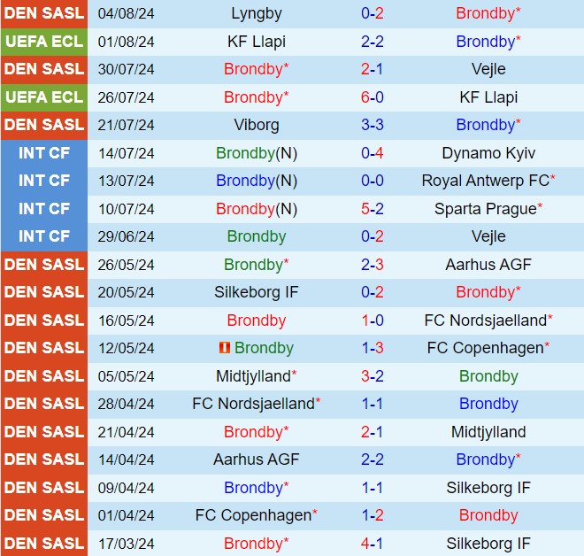 Nhận định Brondby vs Legia Warszawa 0h00 ngày 98 (Conference League 202425) 2