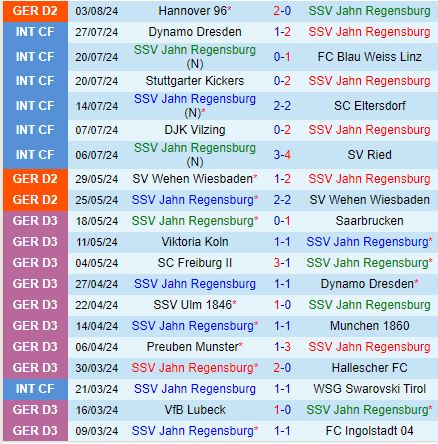 Nhận định Jahn Regensburg vs Ulm 23h30 ngày 98 (Hạng 2 Đức) 2