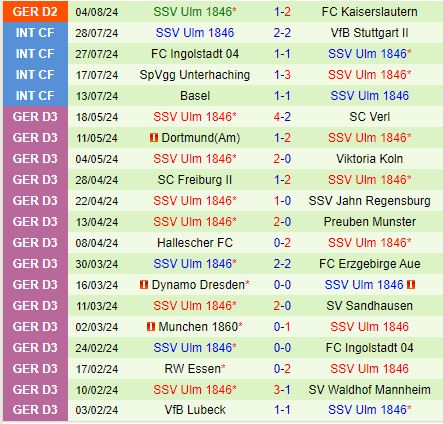 Nhận định Jahn Regensburg vs Ulm 23h30 ngày 98 (Hạng 2 Đức) 3
