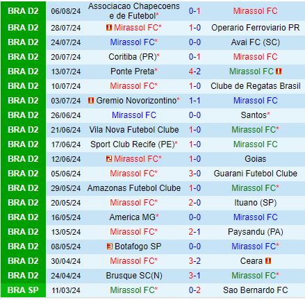 Nhận định Mirassol vs Brusque 7h00 ngày 108 (Hạng 2 Brazil 2024) 2