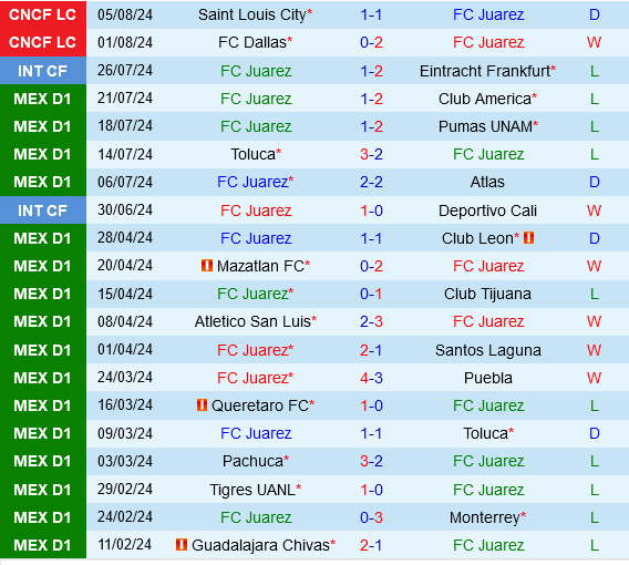 Juarez vs Colorado Rapids