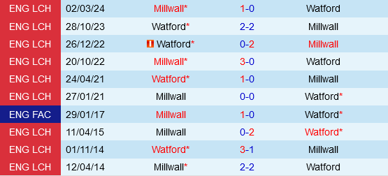 Millwall vs Watford