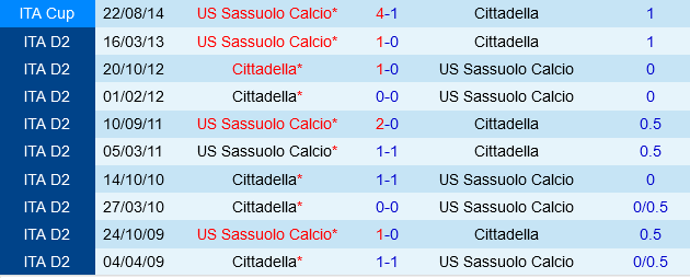 Sassuolo vs Cittadella