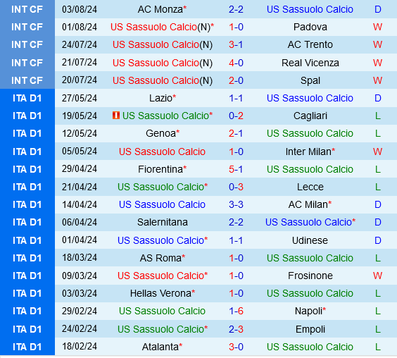 Sassuolo vs Cittadella