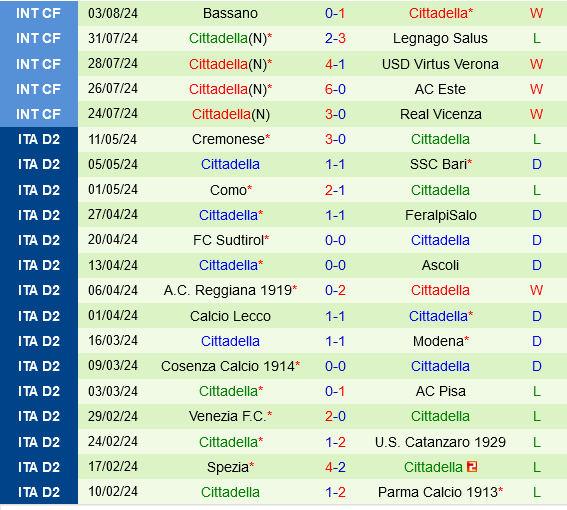 Sassuolo vs Cittadella
