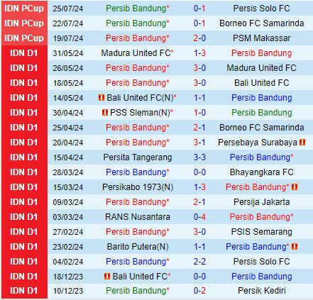 Nhận định Persib Bandung vs PSBS Biak Numfor 19h00 ngày 98 (VĐQG Indonesia 202425) 1
