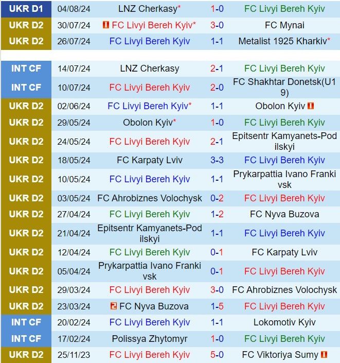 Nhận định Livyi Bereg vs Vorskla 19h30 ngày 98 (VĐQG Ukraine 202425) 1