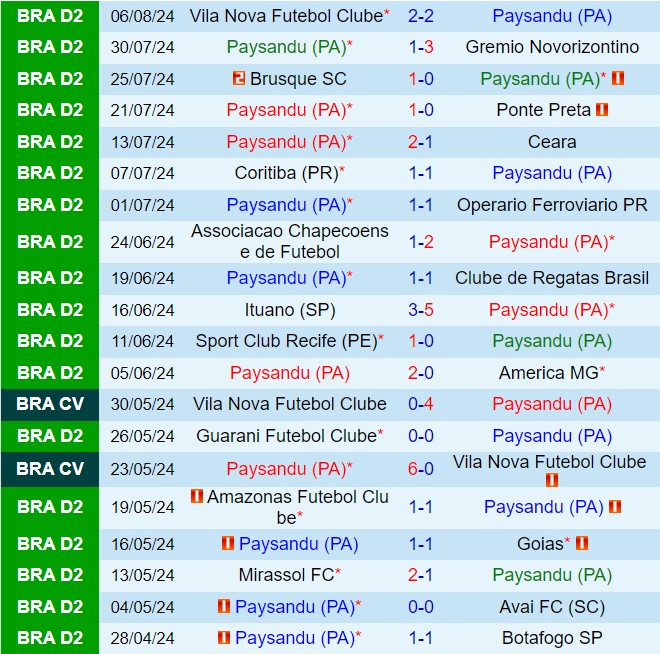Nhận định Paysandu vs Santos 6h00 ngày 108 (Hạng 2 Brazil 2024) 2