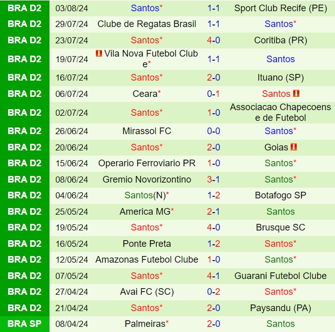 Nhận định Paysandu vs Santos 6h00 ngày 108 (Hạng 2 Brazil 2024) 3