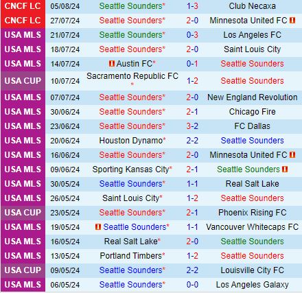 Nhận định Seattle Sounders vs LA Galaxy 9h30 ngày 98 (Concacaf Leagues Cup) 2