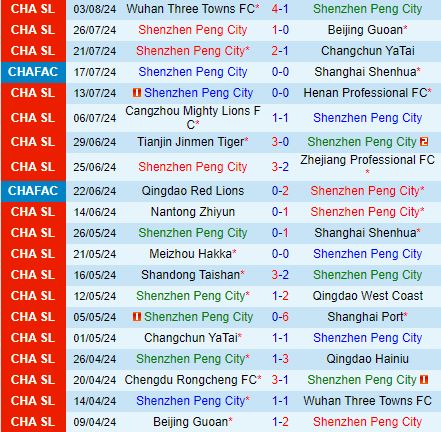 Nhận định Shenzhen Peng City vs Chengdu Rongcheng 18h35 ngày 98 (VĐQG Trung Quốc 2024) 2