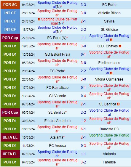 Nhận định Sporting Lisbon vs Rio Ave 2h15 ngày 108 (VĐQG Bồ Đào Nha 202425) 2