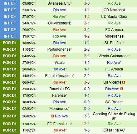 Nhận định Sporting Lisbon vs Rio Ave 2h15 ngày 108 (VĐQG Bồ Đào Nha 202425) 3