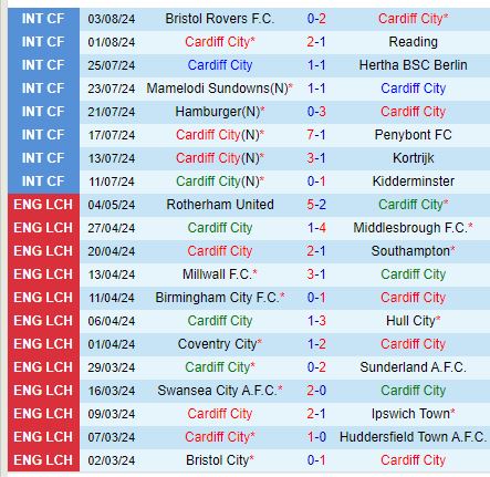Nhận định Cardiff vs Sunderland 18h30 ngày 108 (Hạng Nhất Anh) 2