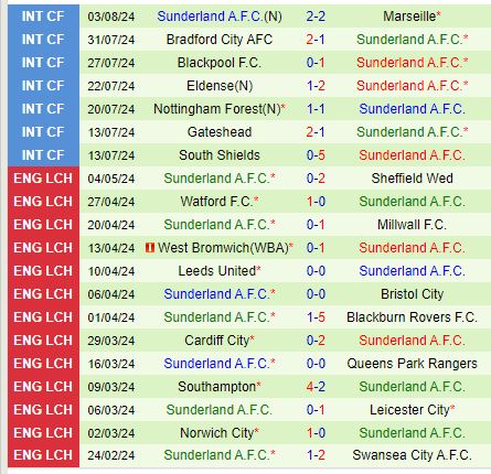Nhận định Cardiff vs Sunderland 18h30 ngày 108 (Hạng Nhất Anh) 3