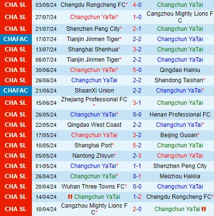 Nhận định Changchun Yatai vs Wuhan Three Towns 18h35 ngày 108 (VĐQG Trung Quốc 2024) 2