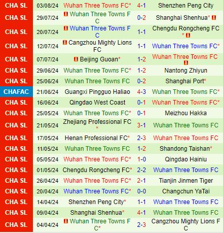 Nhận định Changchun Yatai vs Wuhan Three Towns 18h35 ngày 108 (VĐQG Trung Quốc 2024) 3