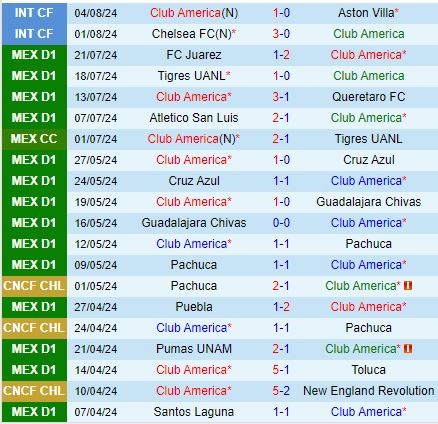 Nhận định Club America vs Atlas 9h00 ngày 108 (Concacaf Leagues Cup) 2